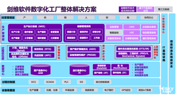 AVEVA剑维软件赋能数字化转型帮助工厂塑造未来